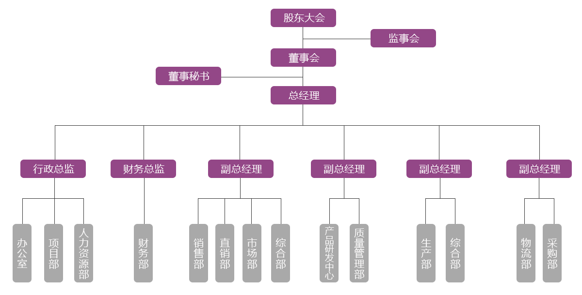 組織架構(gòu)